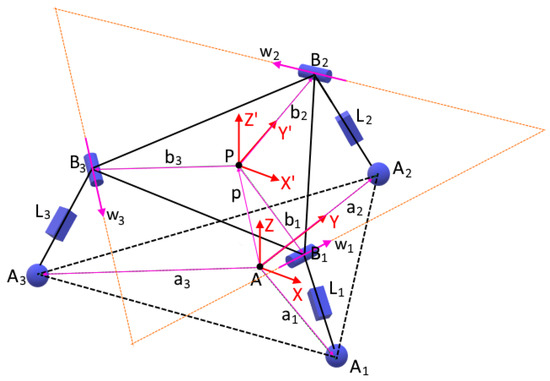 Robotics | Free Full-Text | A Reconfigurable Parallel Robot for On ...