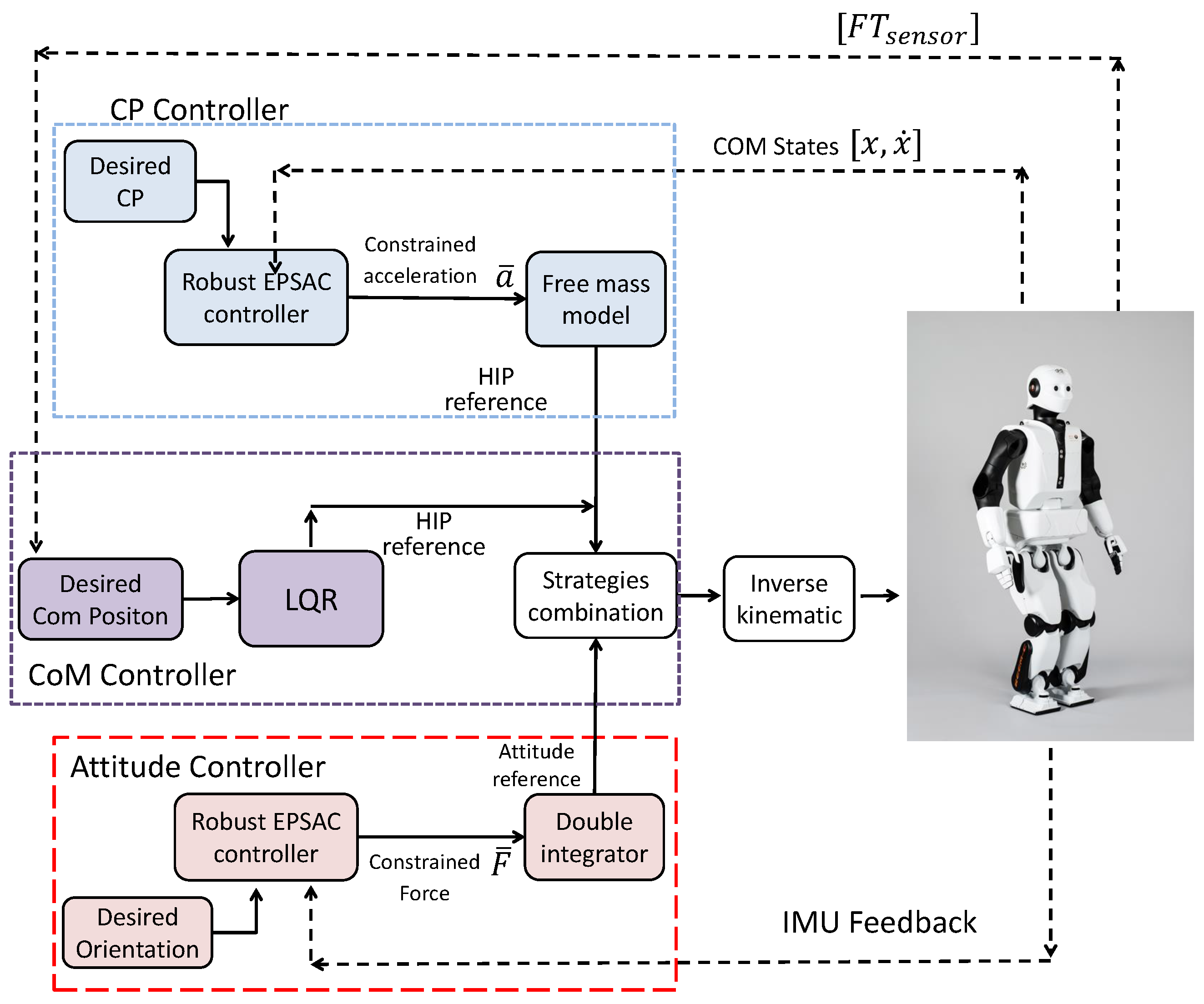 Om angre bevæge sig Robotics | Free Full-Text | Benchmarking Dynamic Balancing Controllers for  Humanoid Robots