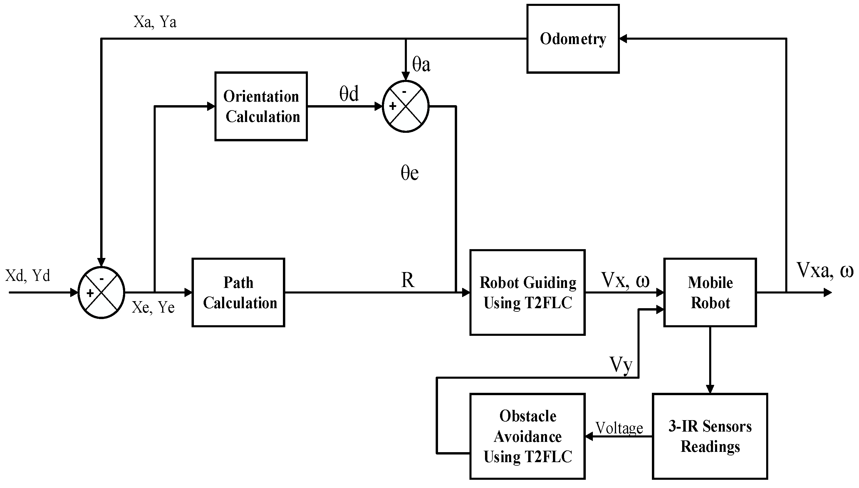 Robotics | Free Full-Text | Obstacles Avoidance for Mobile Robot Using ...