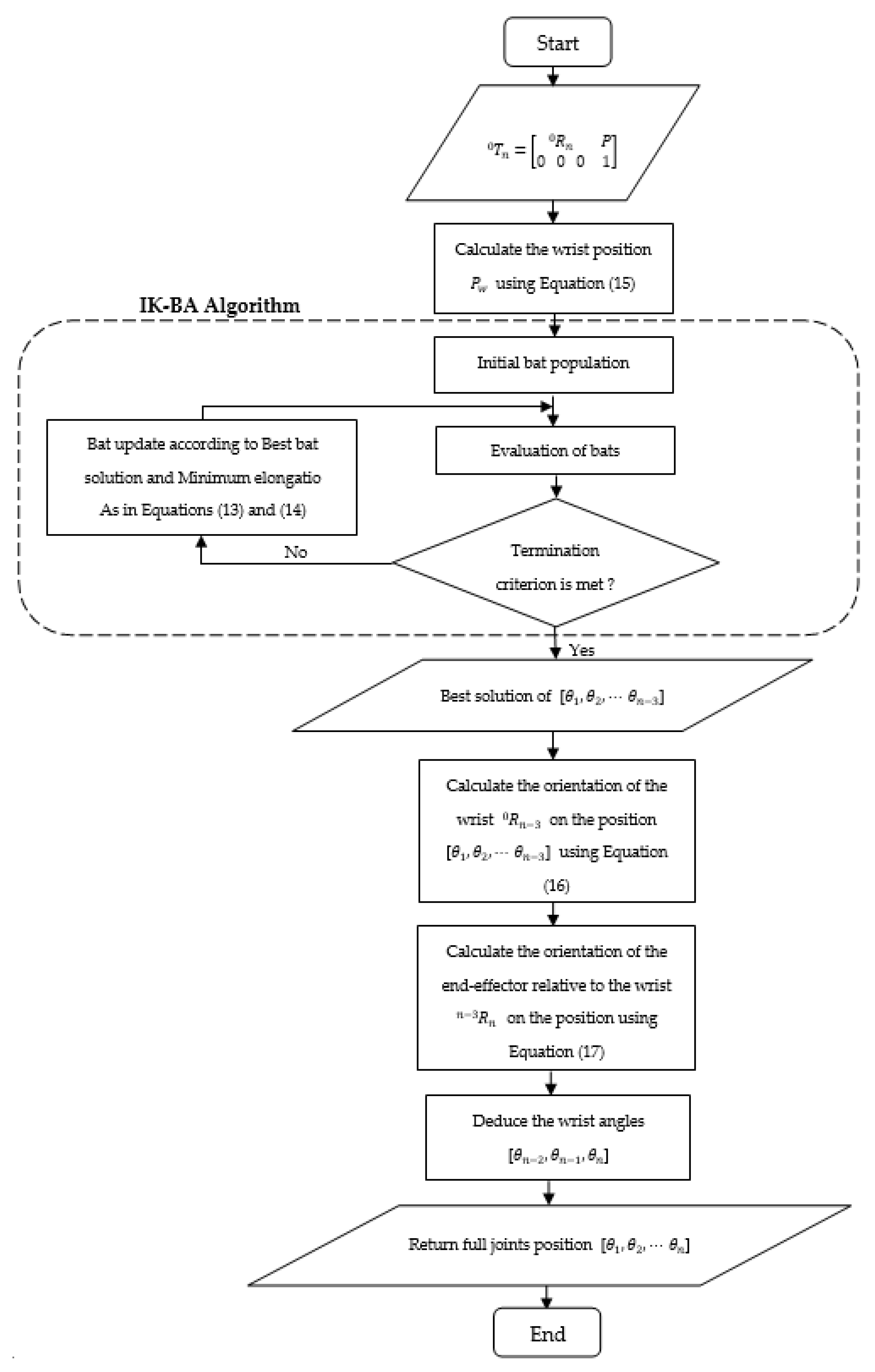 Inverse Kinematic Solver Based on Bat Algorithm for Robotic Arm Path ...