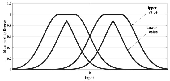A Novel Evolving Type-2 Fuzzy System for Controlling a