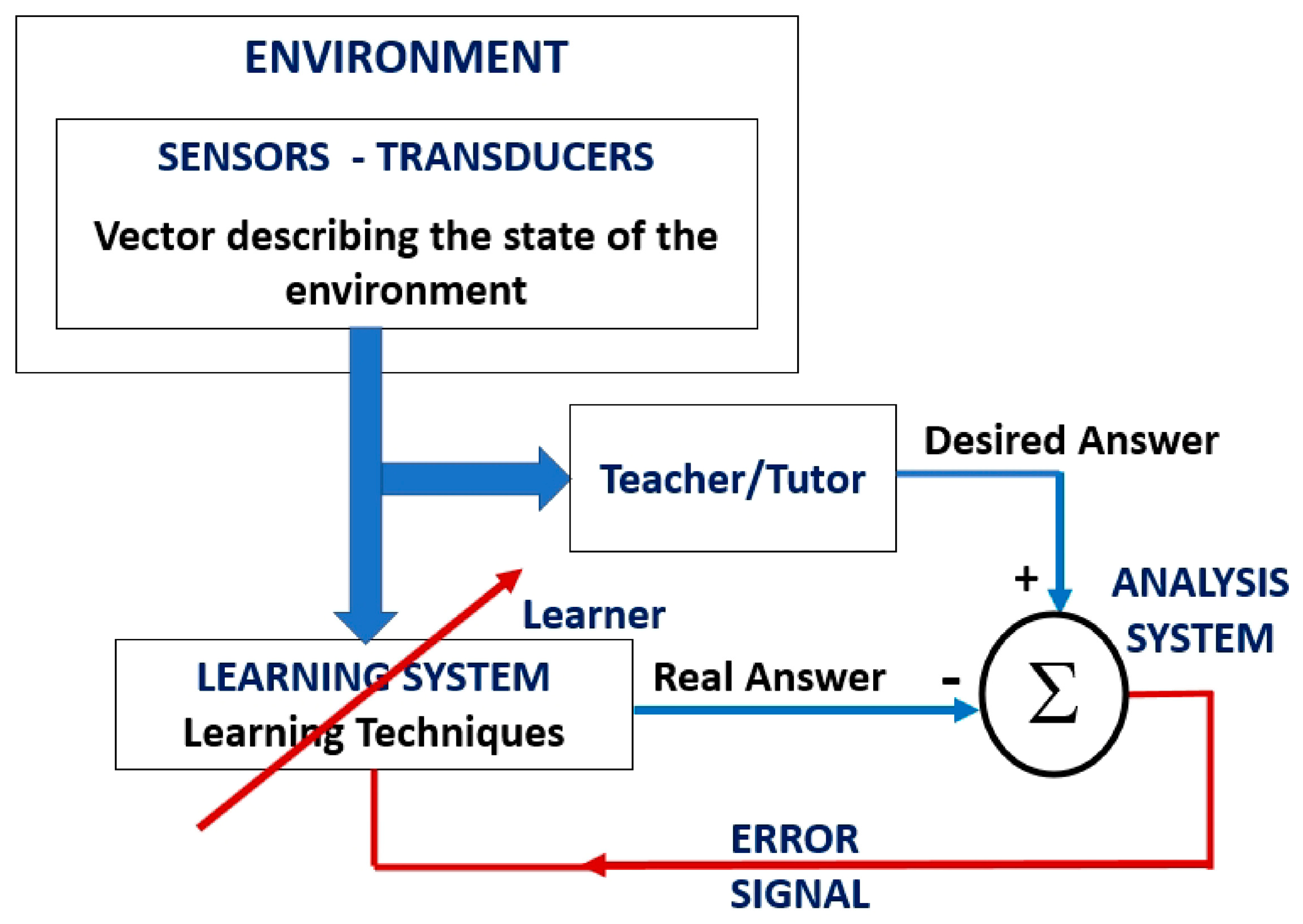 Miranda: simulation software for educational robots