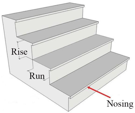 Understanding the geometry of a comfortable staircase — Practical