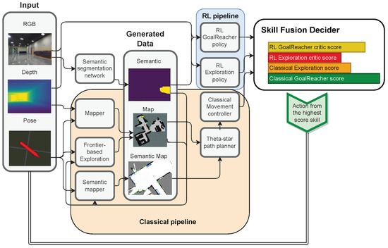 Skill Fusion in Hybrid Robotic Framework for Visual Object Goal 