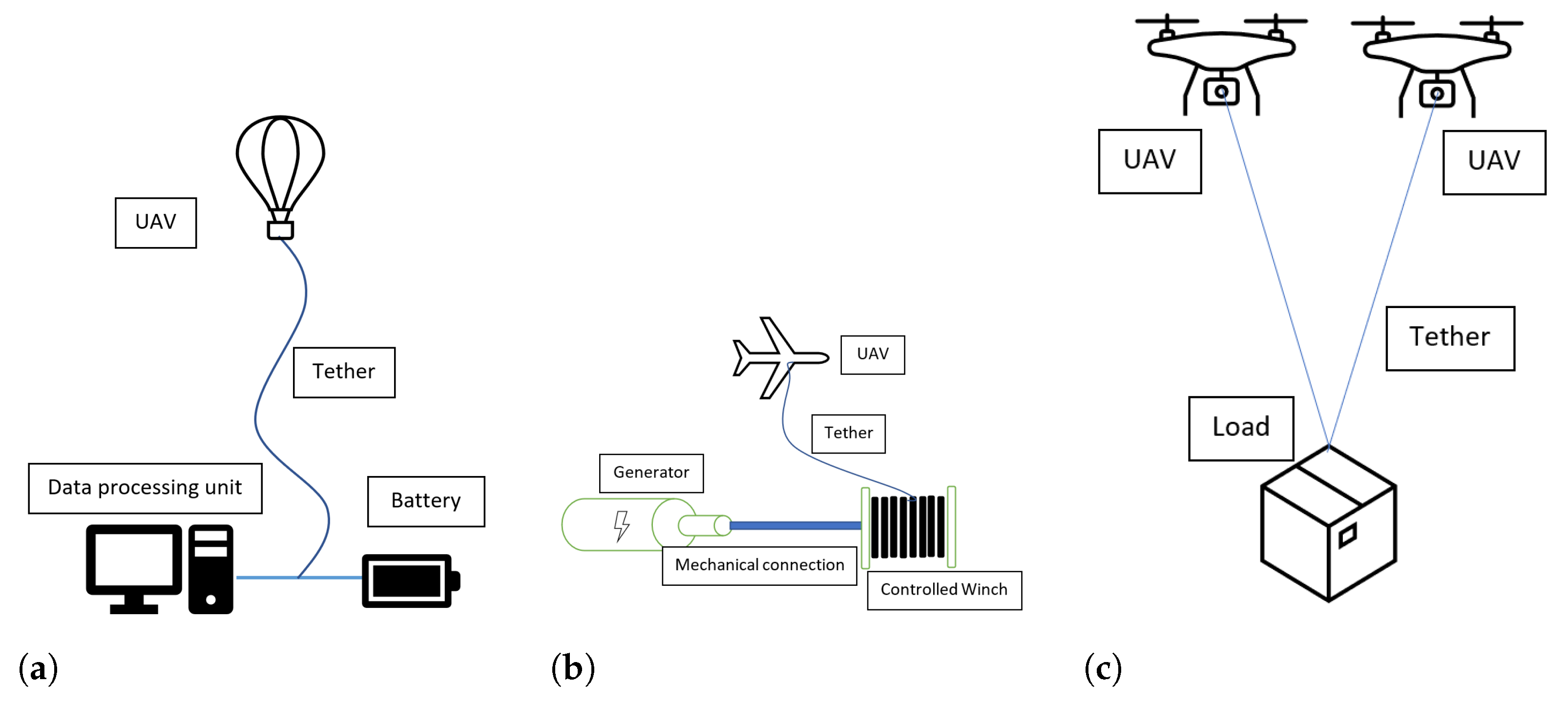 Robotics Free Full-Text Tethered Unmanned Aerial Vehiclesandmdash;A Systematic Review