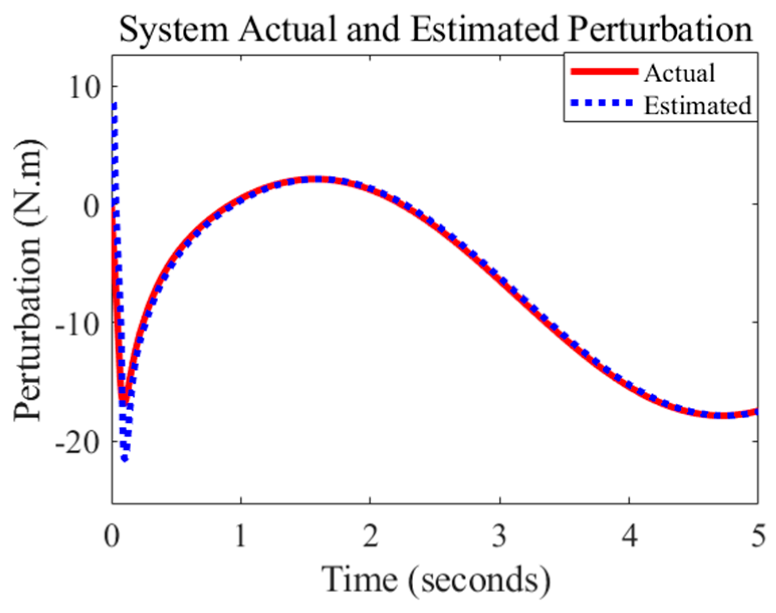 DDPG-Based Adaptive Sliding Mode Control with Extended State Observer ...