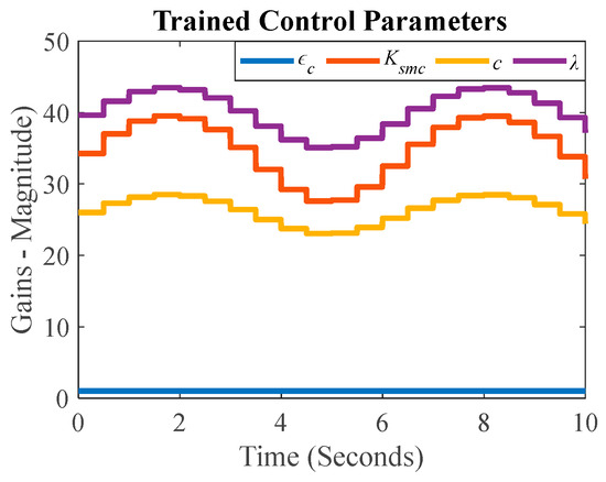 DDPG-Based Adaptive Sliding Mode Control with Extended State Observer ...