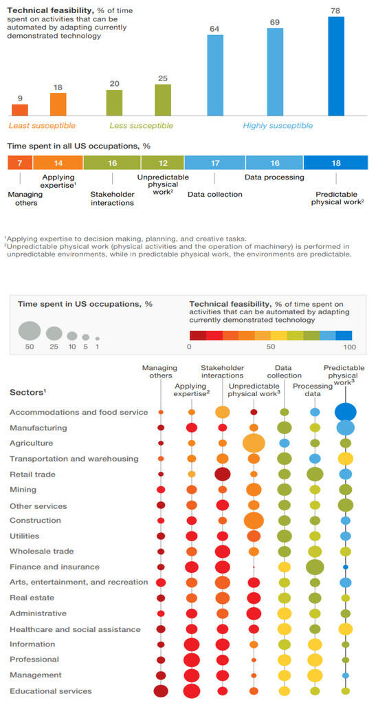 Automation’s Impact on Agriculture: Opportunities, Challenges, and ...