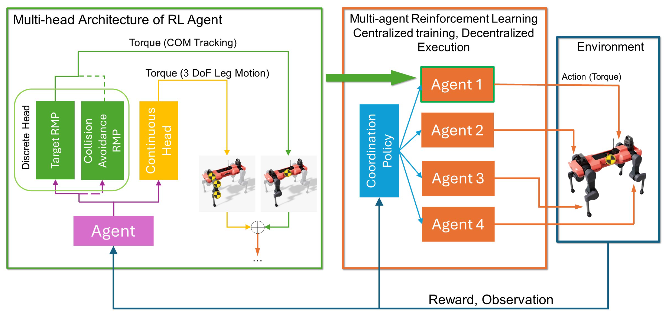 Learning Advanced Locomotion for Quadrupedal Robots: A Distributed ...