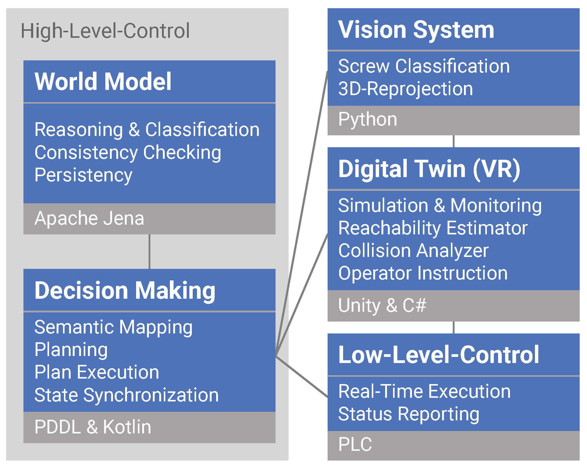 A Framework for Enhanced Human–Robot Collaboration during 