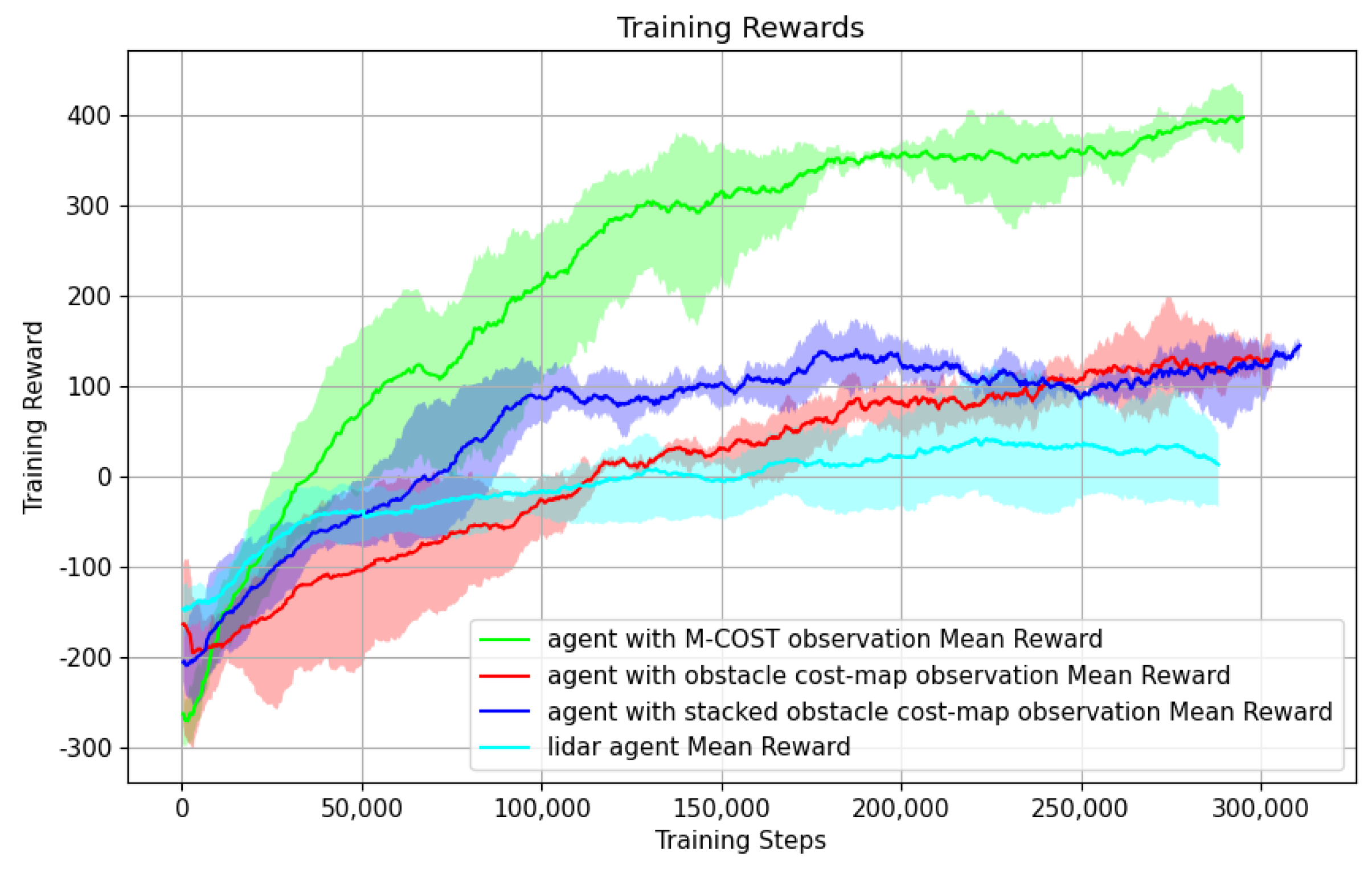 Trajectory Aware Deep Reinforcement Learning Navigation Using ...