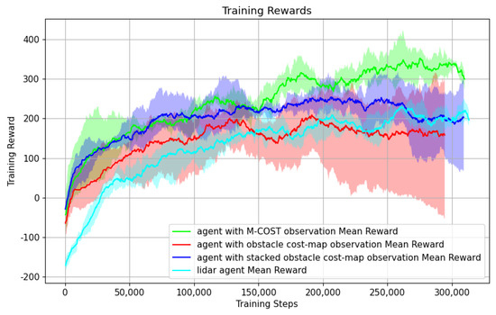 Trajectory Aware Deep Reinforcement Learning Navigation Using ...