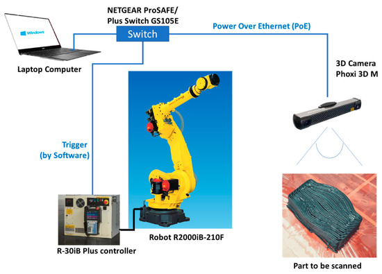 Robotized 3D Scanning and Alignment Method for Dimensional
