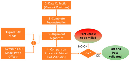 Robotized 3D Scanning and Alignment Method for Dimensional