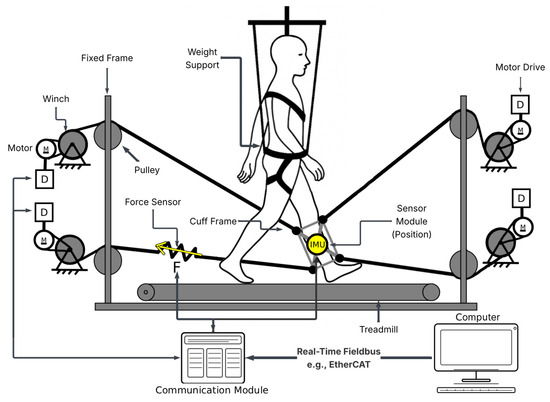 :D様 Cable-Driven End-Effector Robots for Gait Rehabilitation: A Review