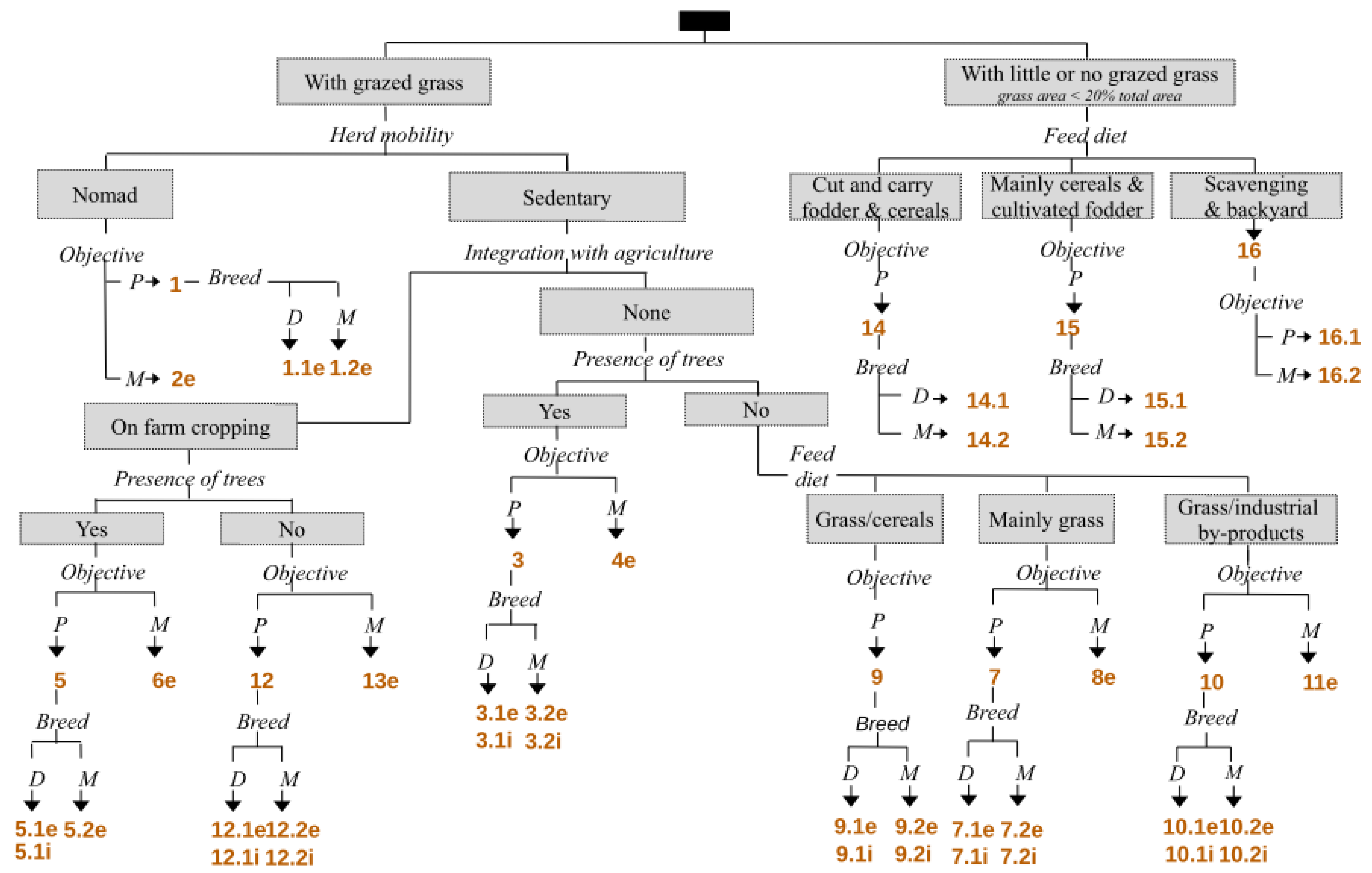 Ruminants 02 00025 g002 550