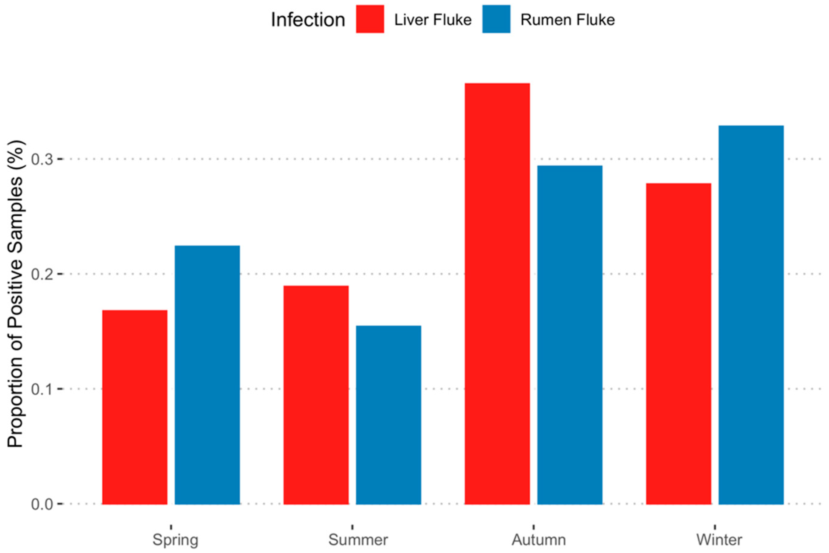 A Study into the Identity, Patterns of Infection and