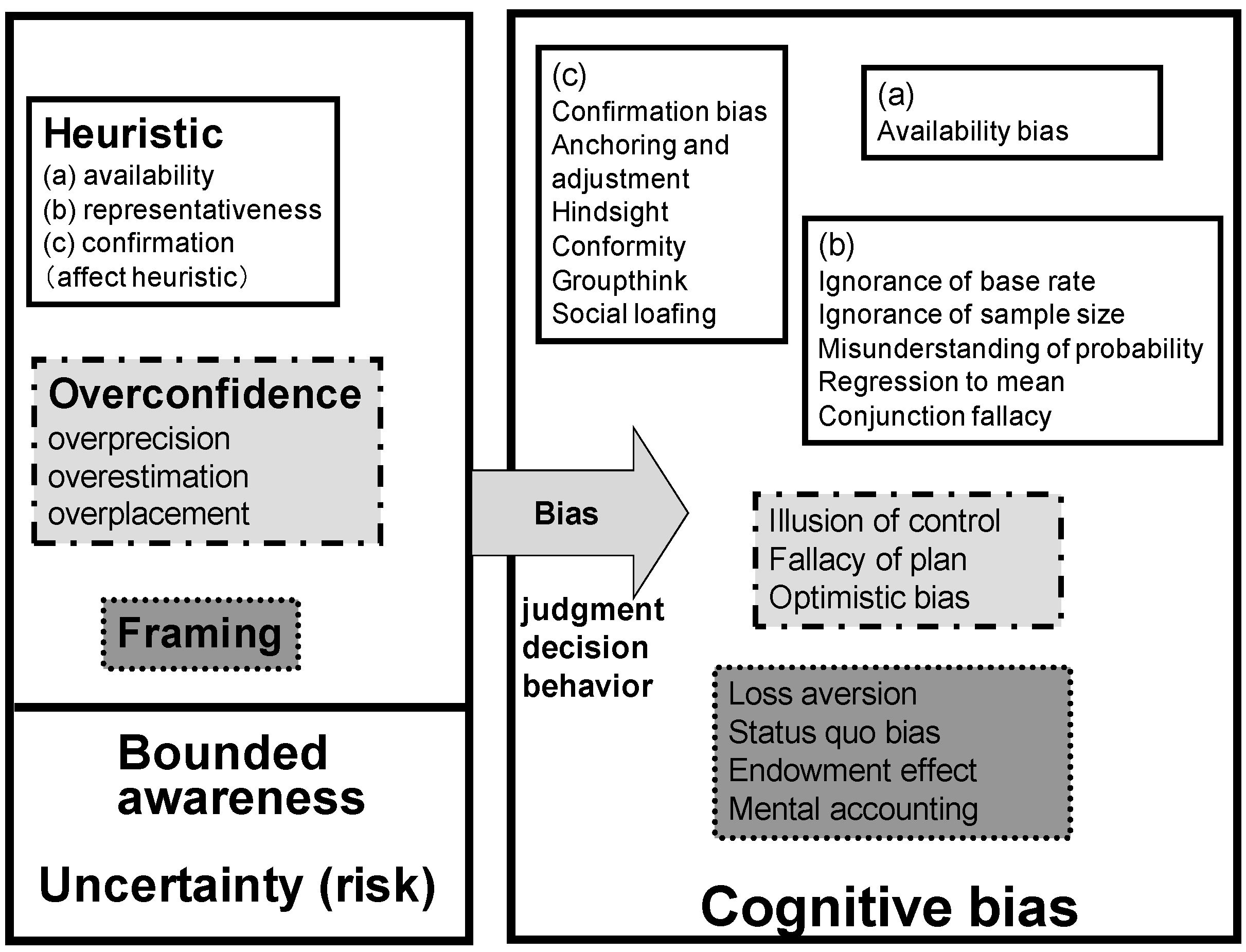 Safety Free Full Text Influence Of Cognitive Biases In Distorting Decision Making And Leading To Critical Unfavorable Incidents Html
