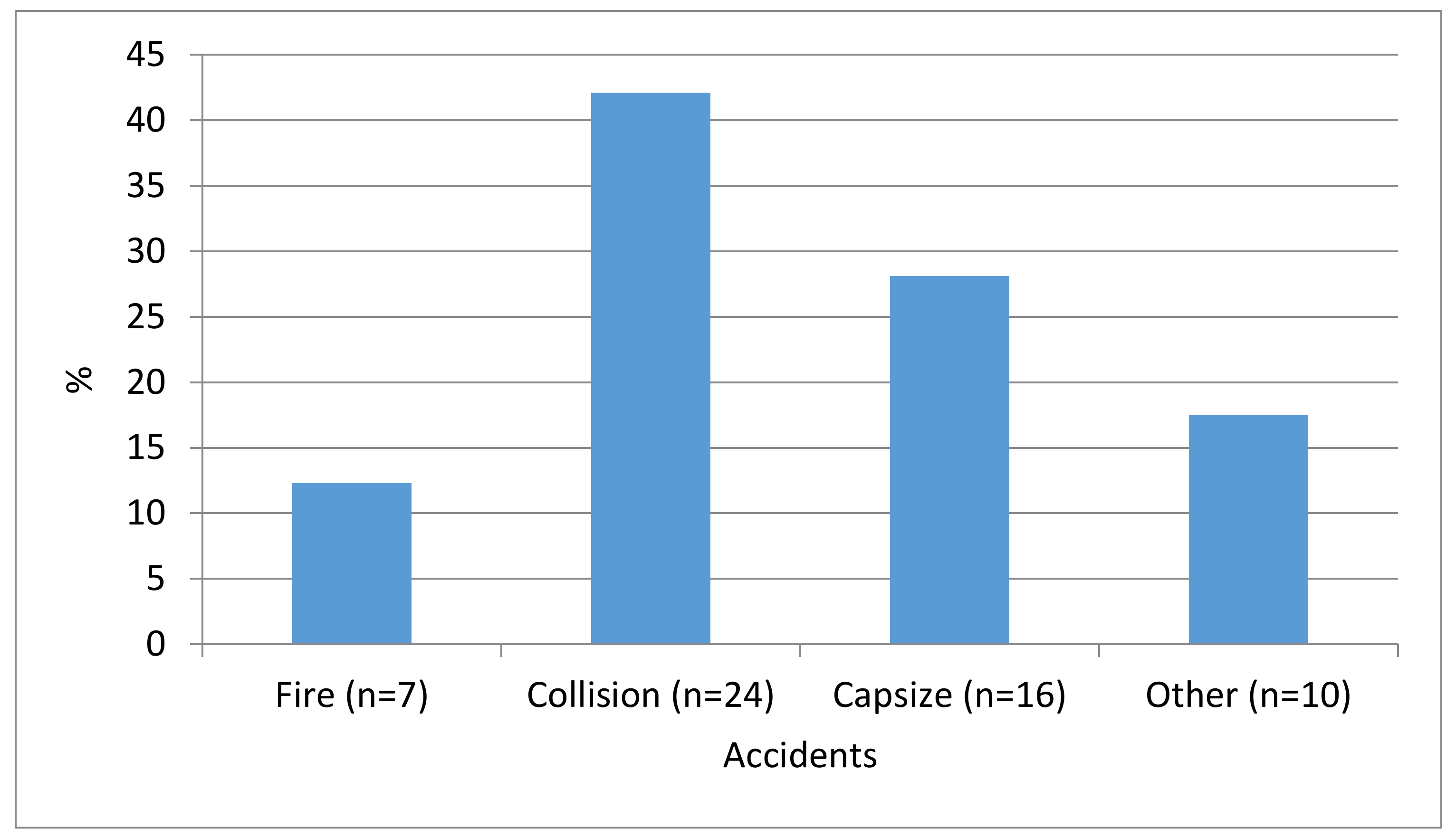 Safety 04 00013 g003 Safety 04 00013 g003
