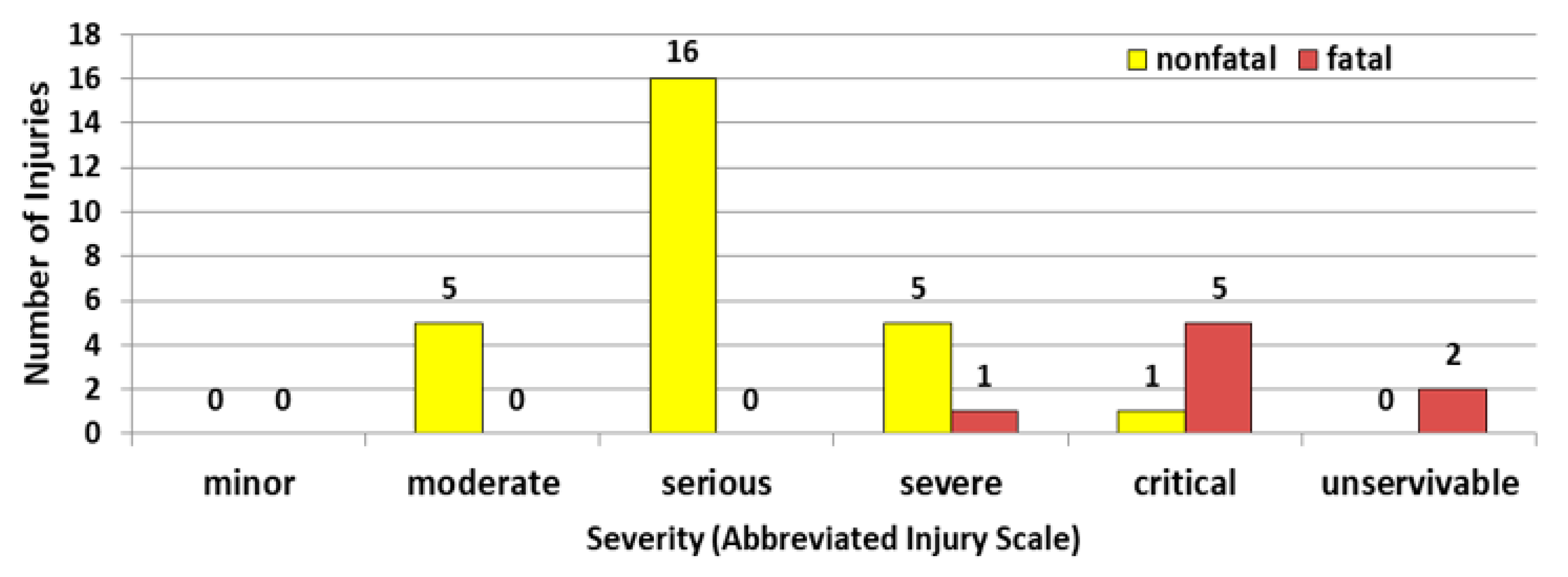Safety 04 00031 g005
