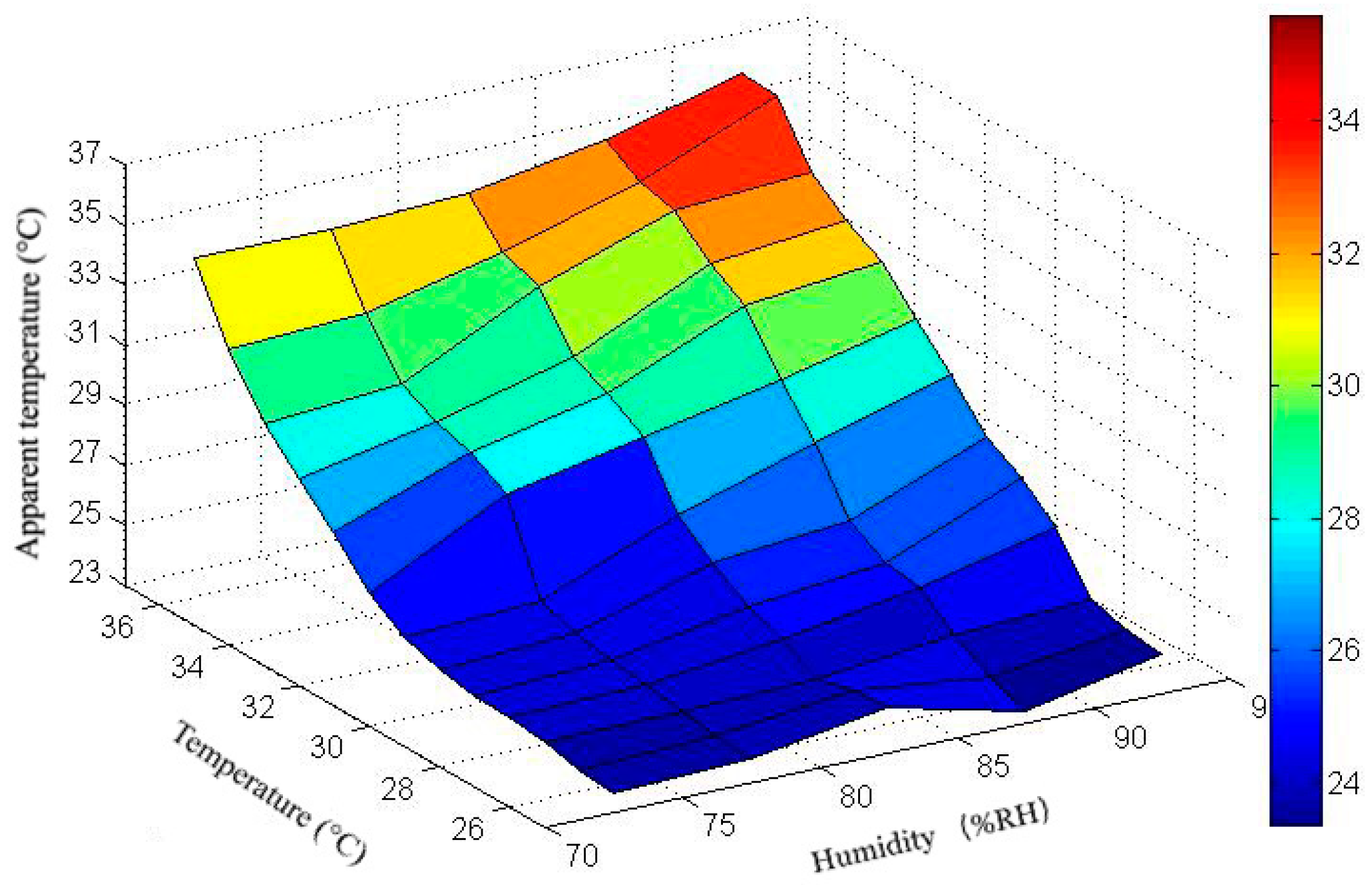 Safety Free Full Text Research On The Effects Of The High