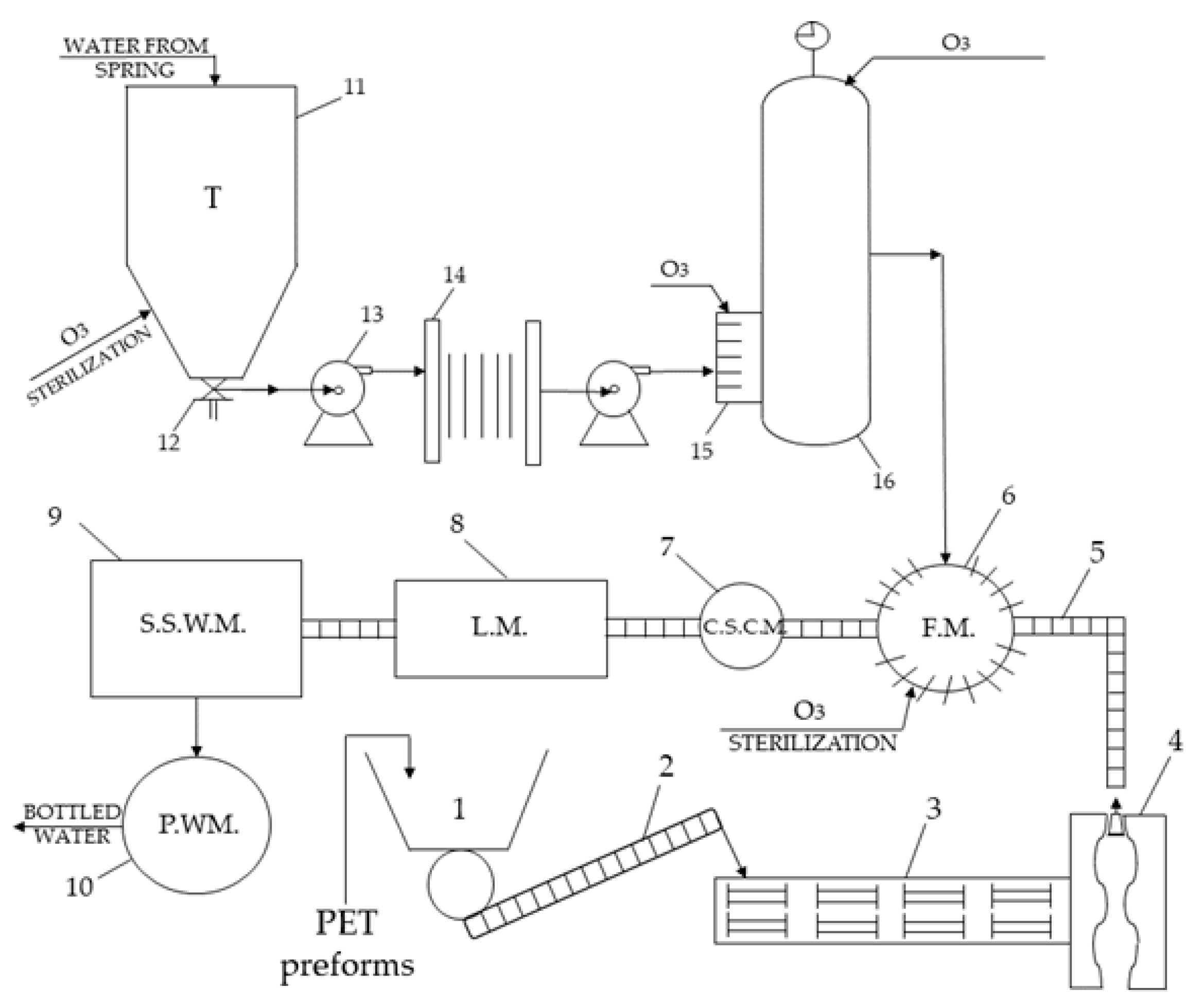 Safety Free Full Text Study Regarding The Improvement Of Bottling Process For Spring Waters Through The Implementation Of The Occupational Health And Food Safety Requirements Html