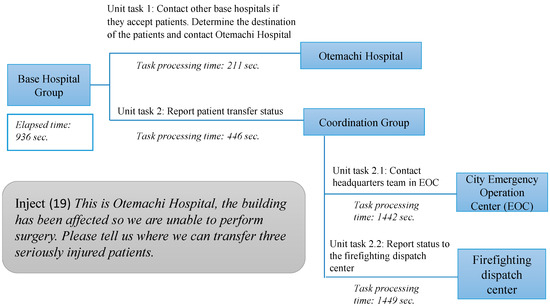 Safety Free FullText Developing a TimeBased