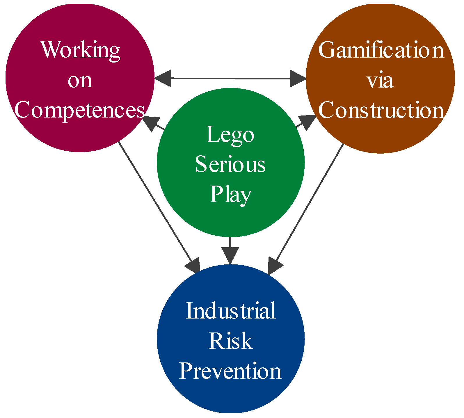 Barmhjertige stil Pine Safety | Free Full-Text | Training Competences in Industrial Risk  Prevention with Lego® Serious Play®: A Case Study