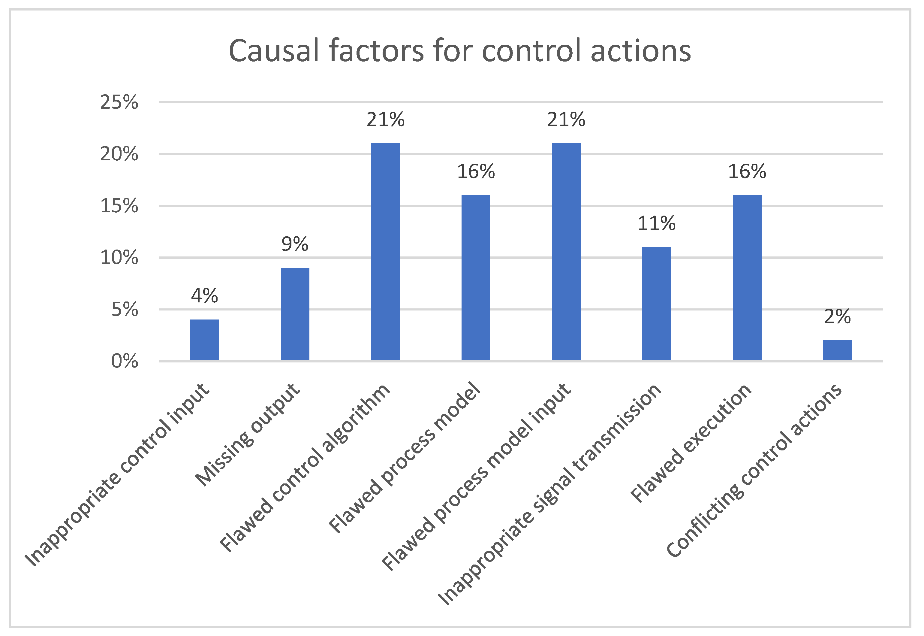 Safety 07 00038 g005