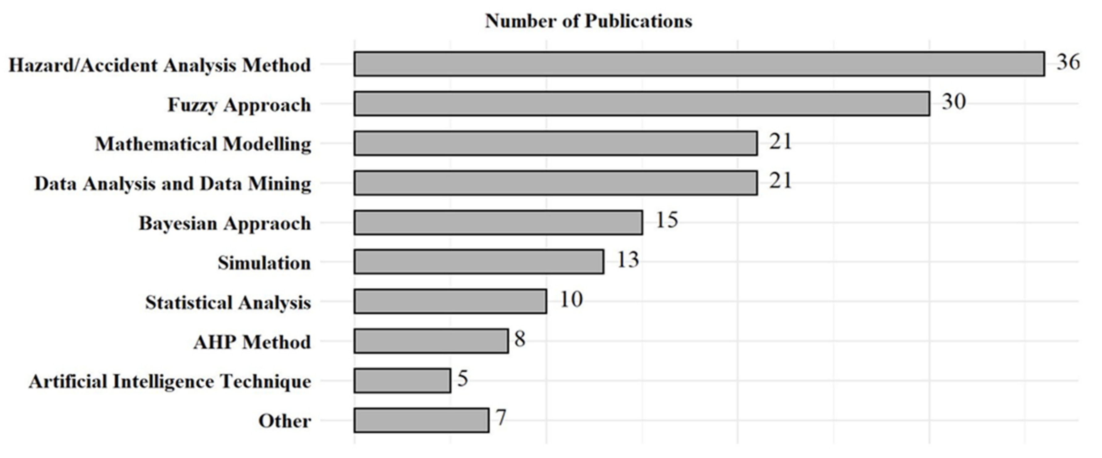 Safety 07 00072 g005 550