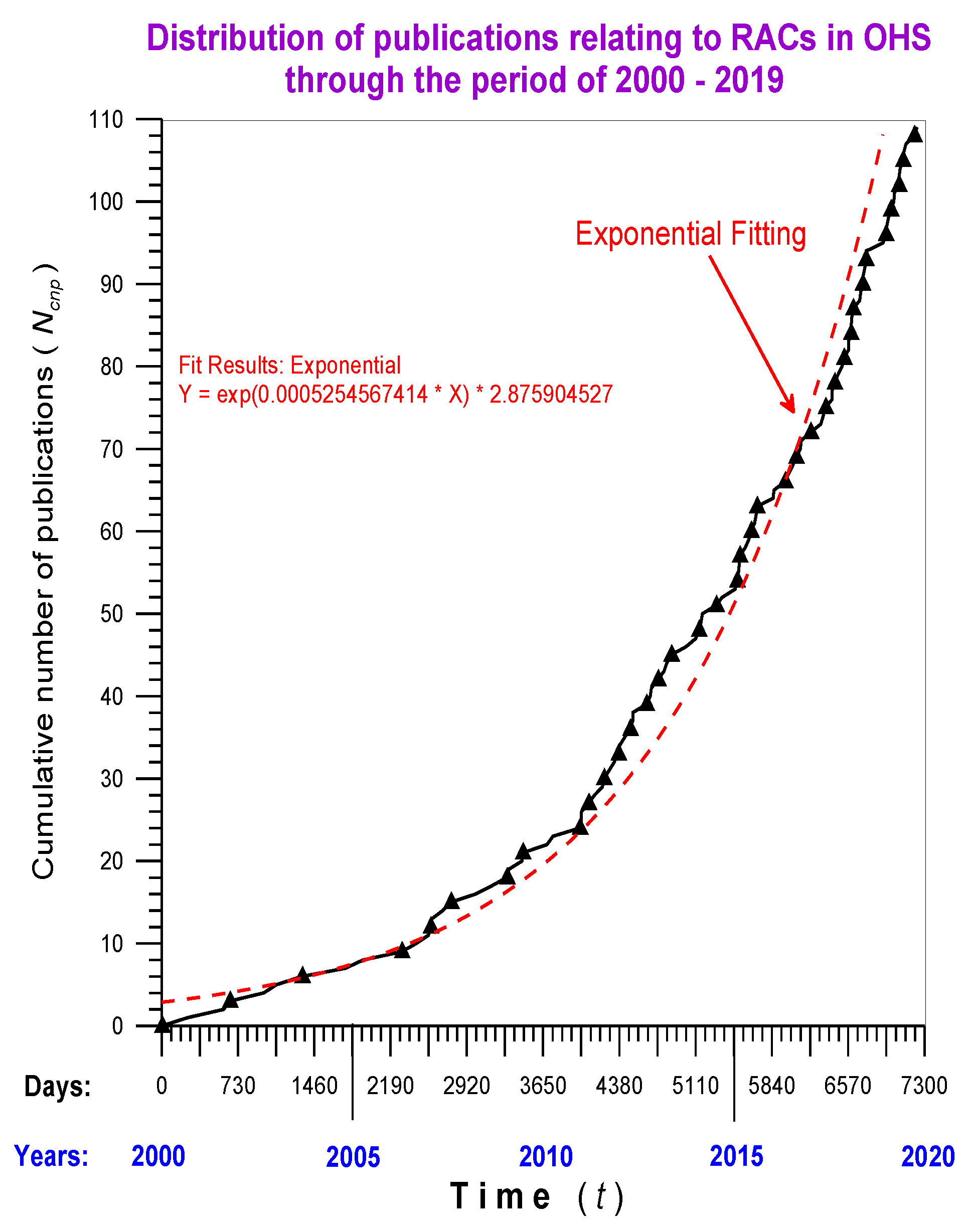Cumulative flow diagram safe
