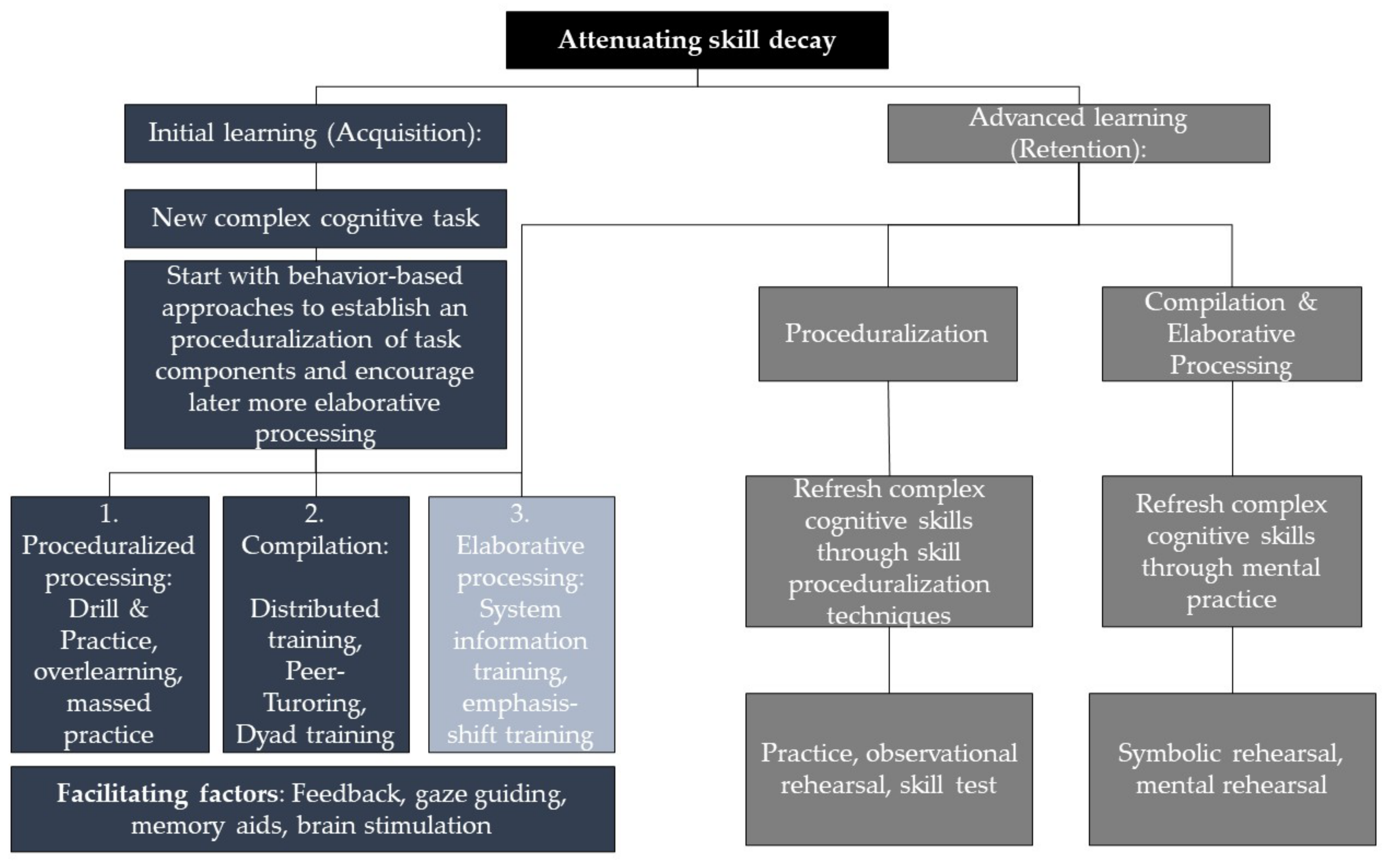 Safety | Free Full-Text | Factors Influencing Attenuating Skill Decay ...