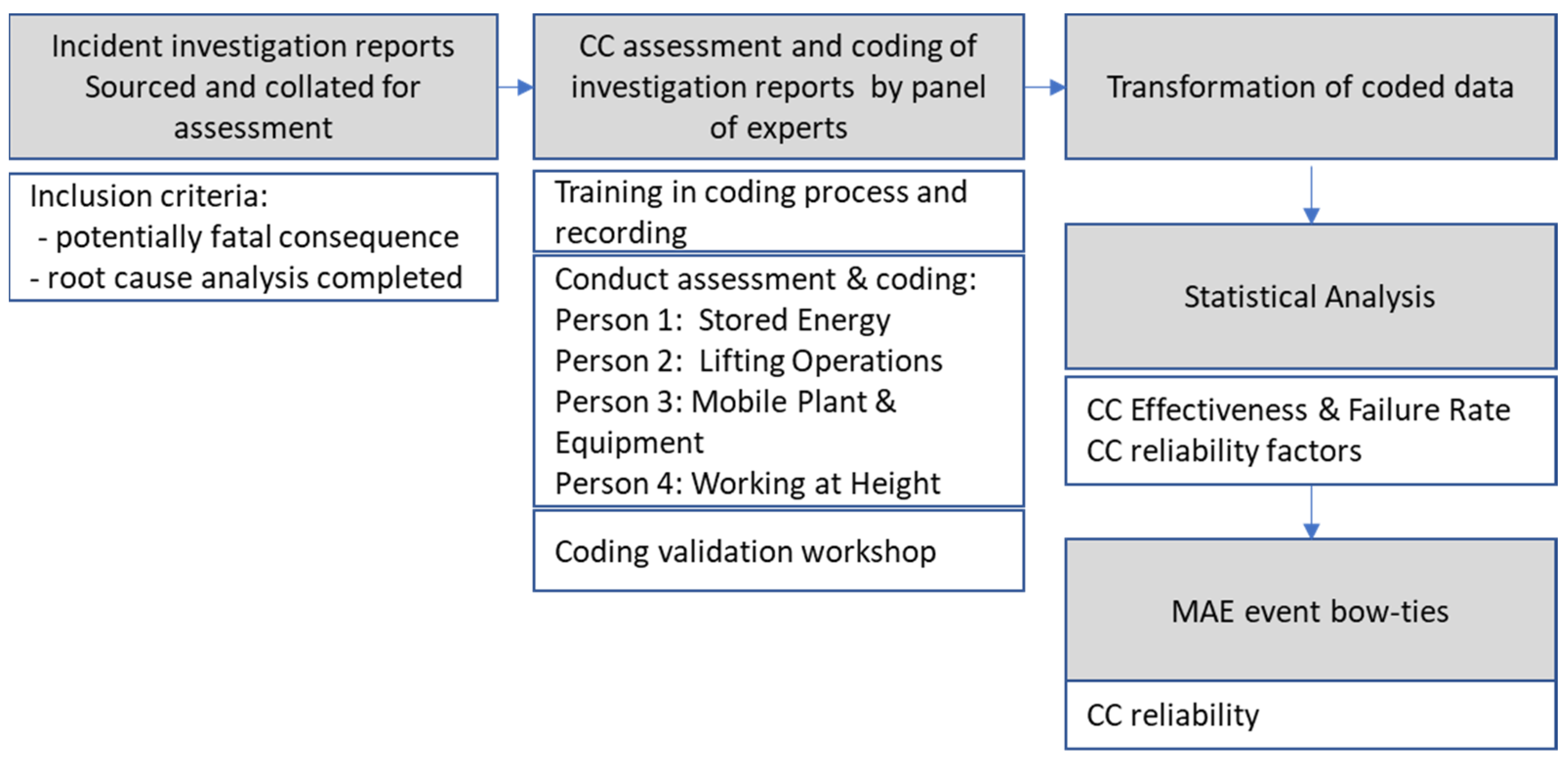 Safety 08 00064 g002 550