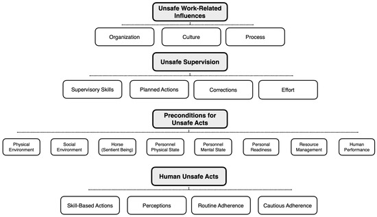 Development of a Human Factors Approach to Equine-Related Human ...
