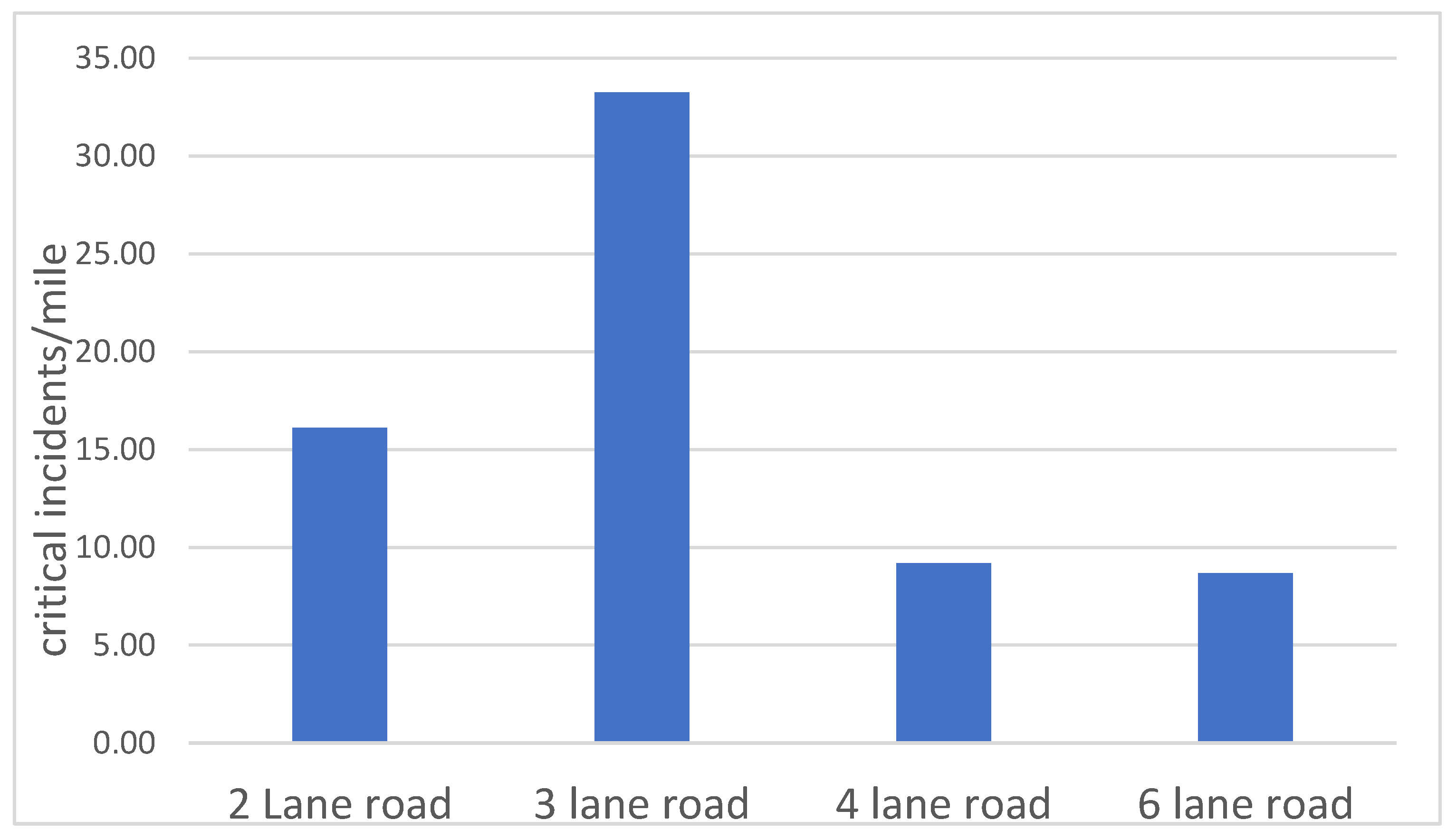 Safety 09 00030 g010 550