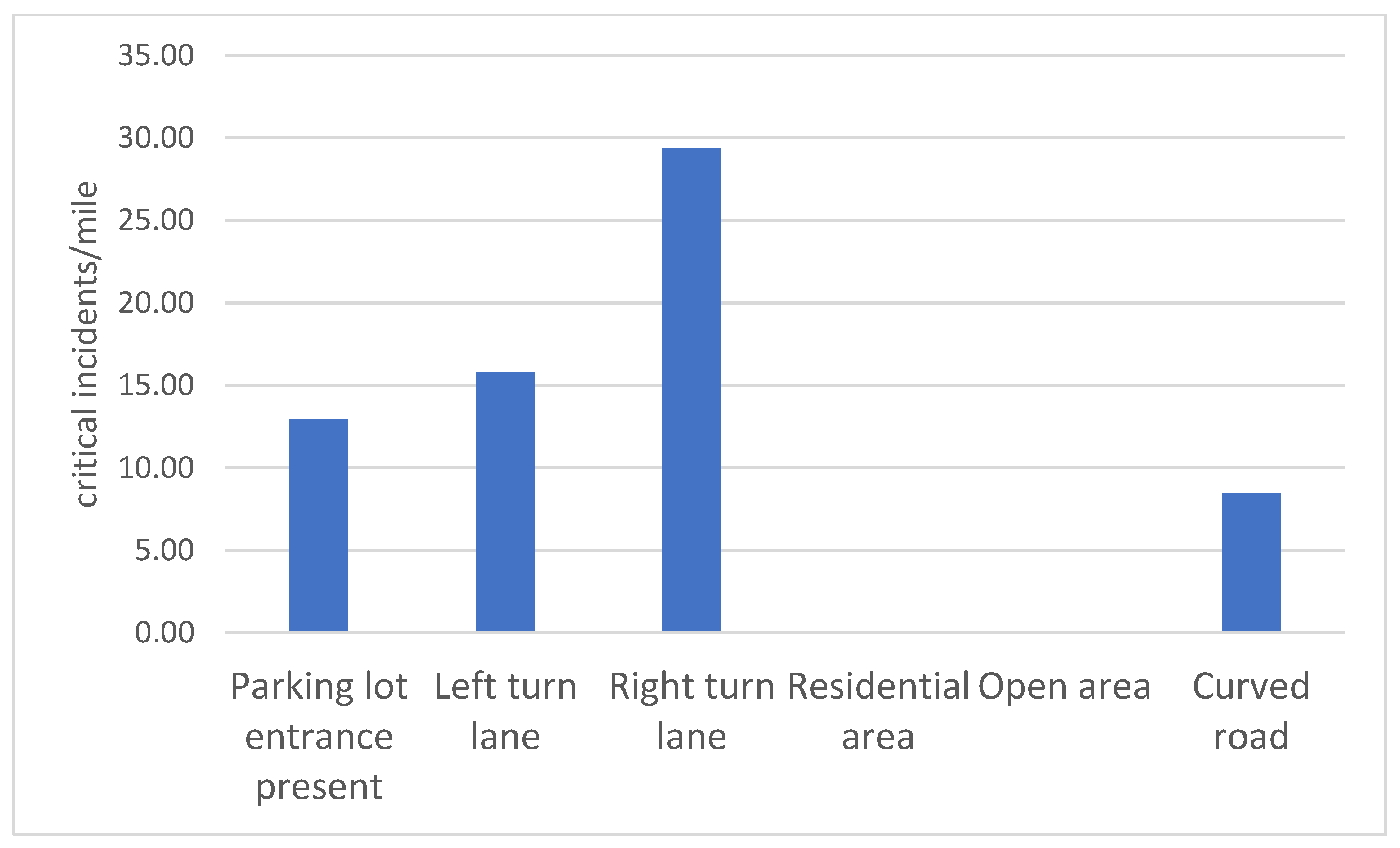 Safety 09 00030 g011 550