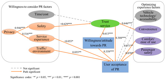 The Development of the Pooled Rideshare Acceptance Model (PRAM)