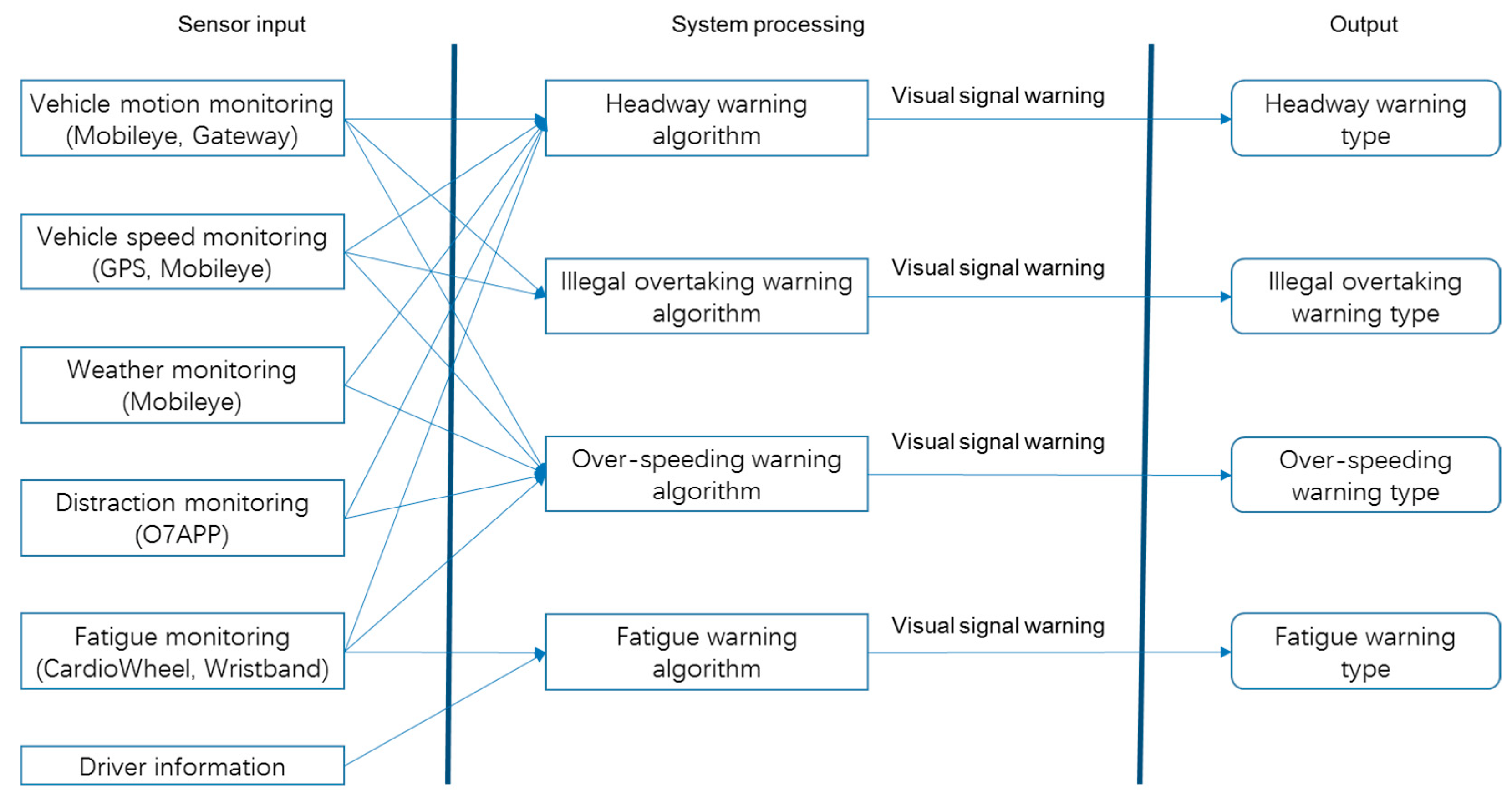 Adaptive Intervention Algorithms for Advanced Driver