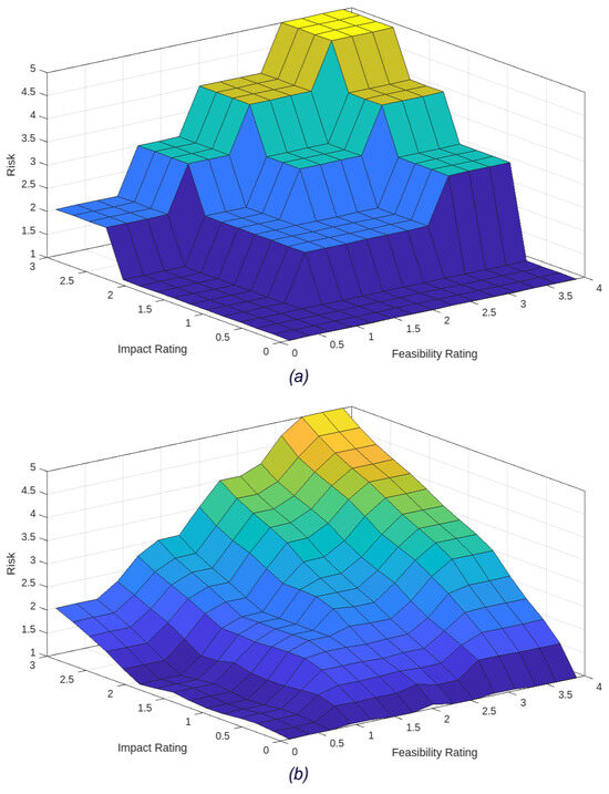 A Risk Assessment Framework Based on Fuzzy Logic for Automotive Systems