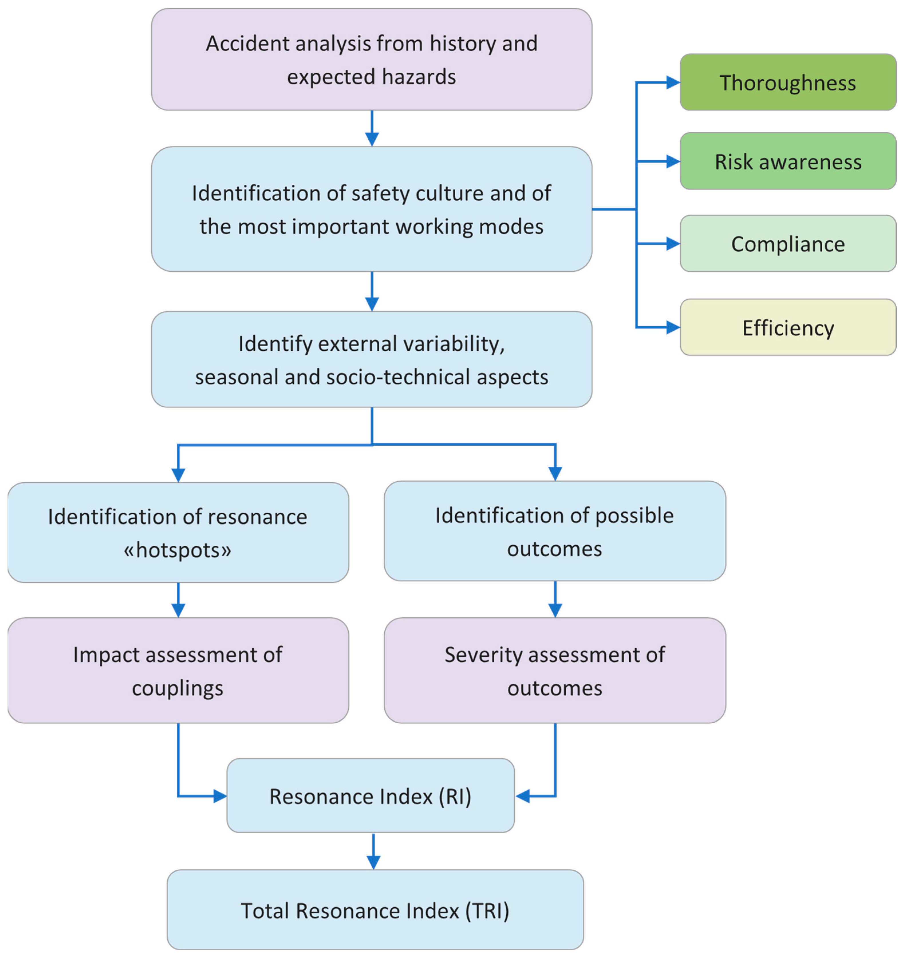 Safety 11 00080 g003 Safety 11 00080 g003