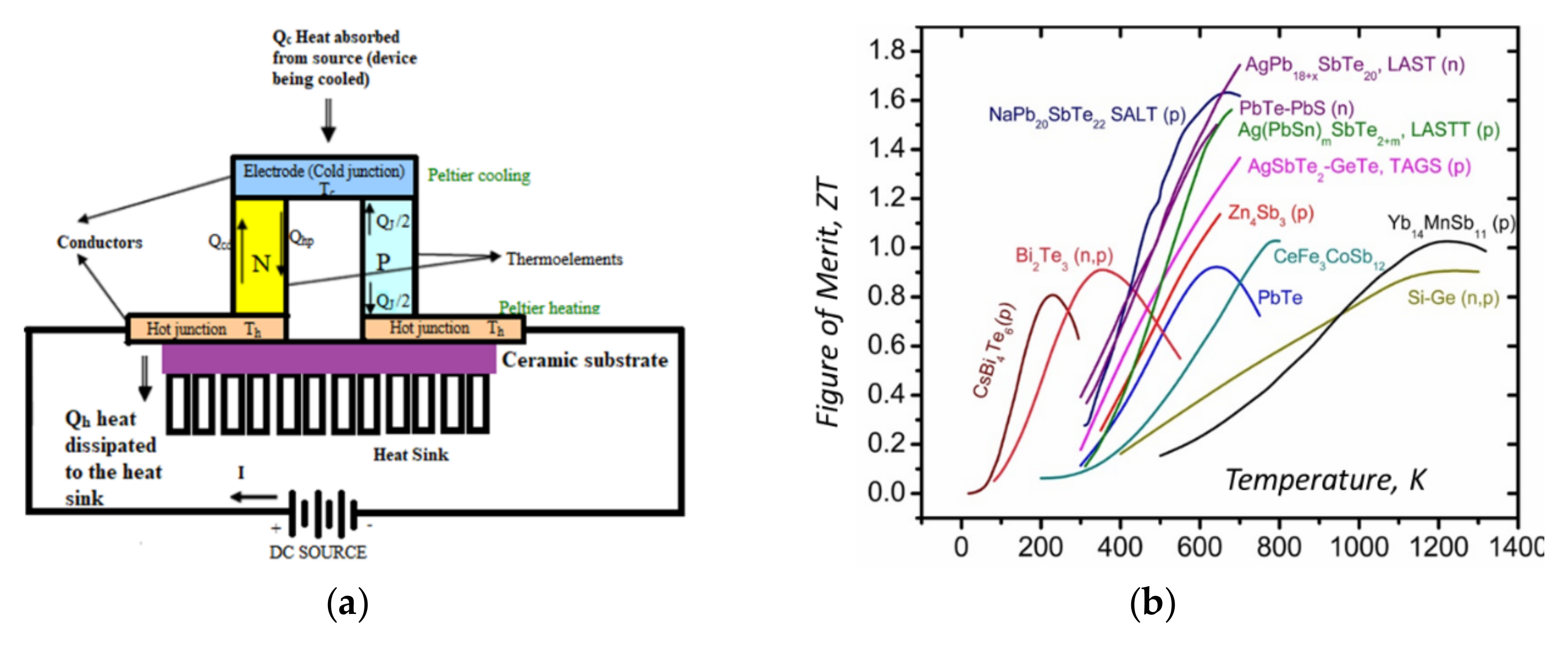 Sci Free FullText Thermoelectric Materials—Strategies for