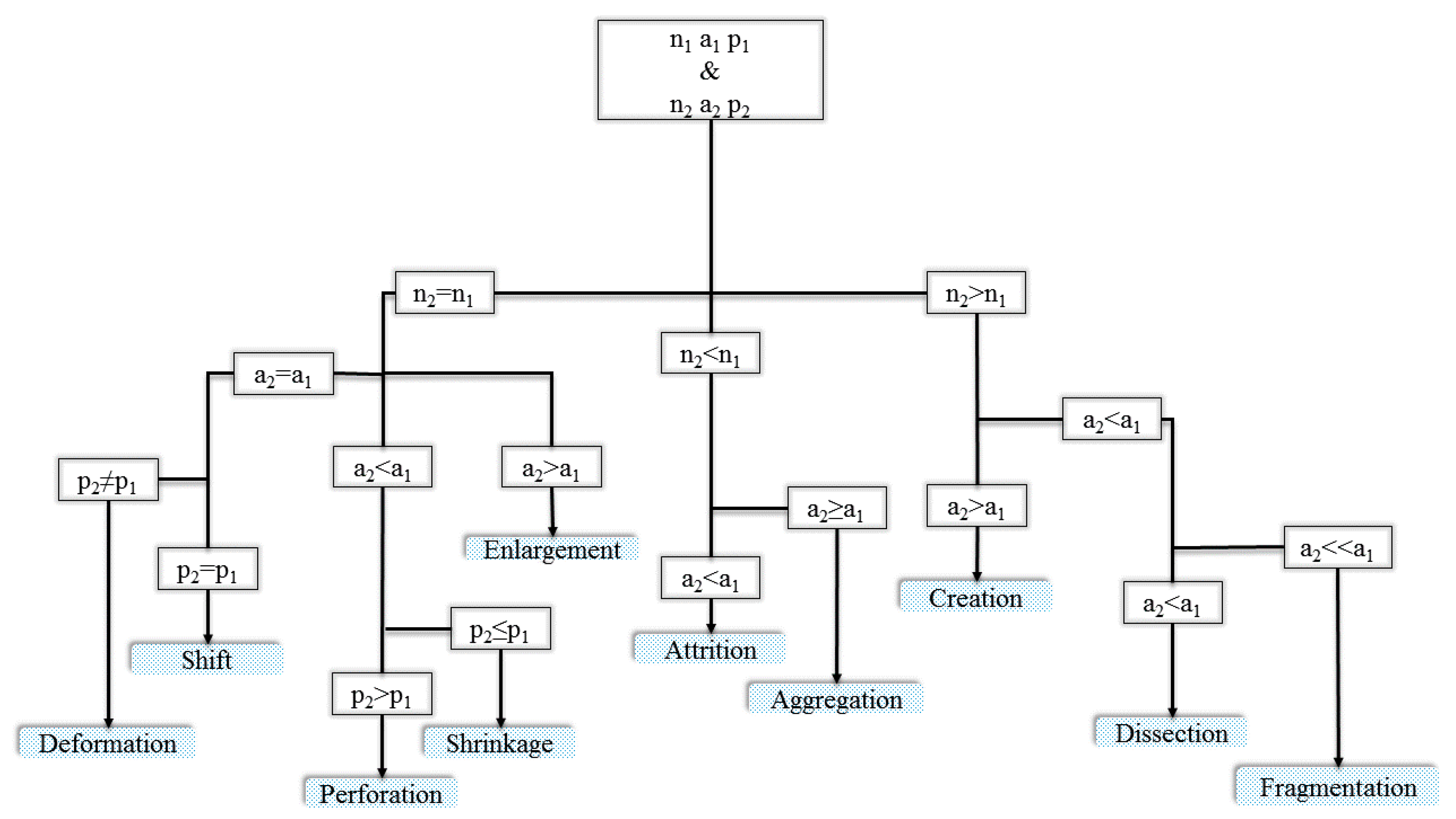 Sci Free Full Text Assessment Of Habitat Change Processes Within The Oti Keran Mandouri Network Of Protected Areas In Togo West Africa From 1987 To 13 Using Decision Tree Analysis Html