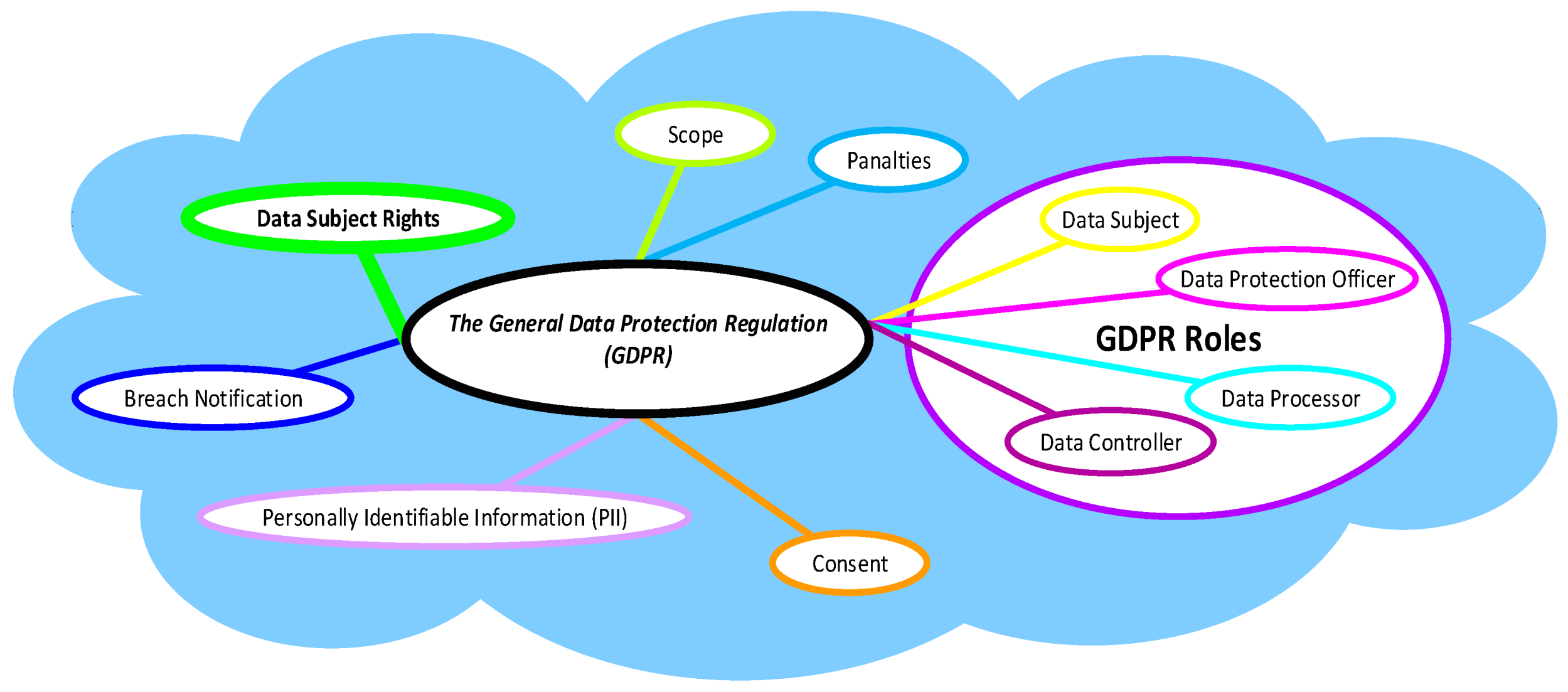 Sci | Free Full-Text | How to Achieve Compliance with GDPR Article 17 in a  Hybrid Cloud Environment