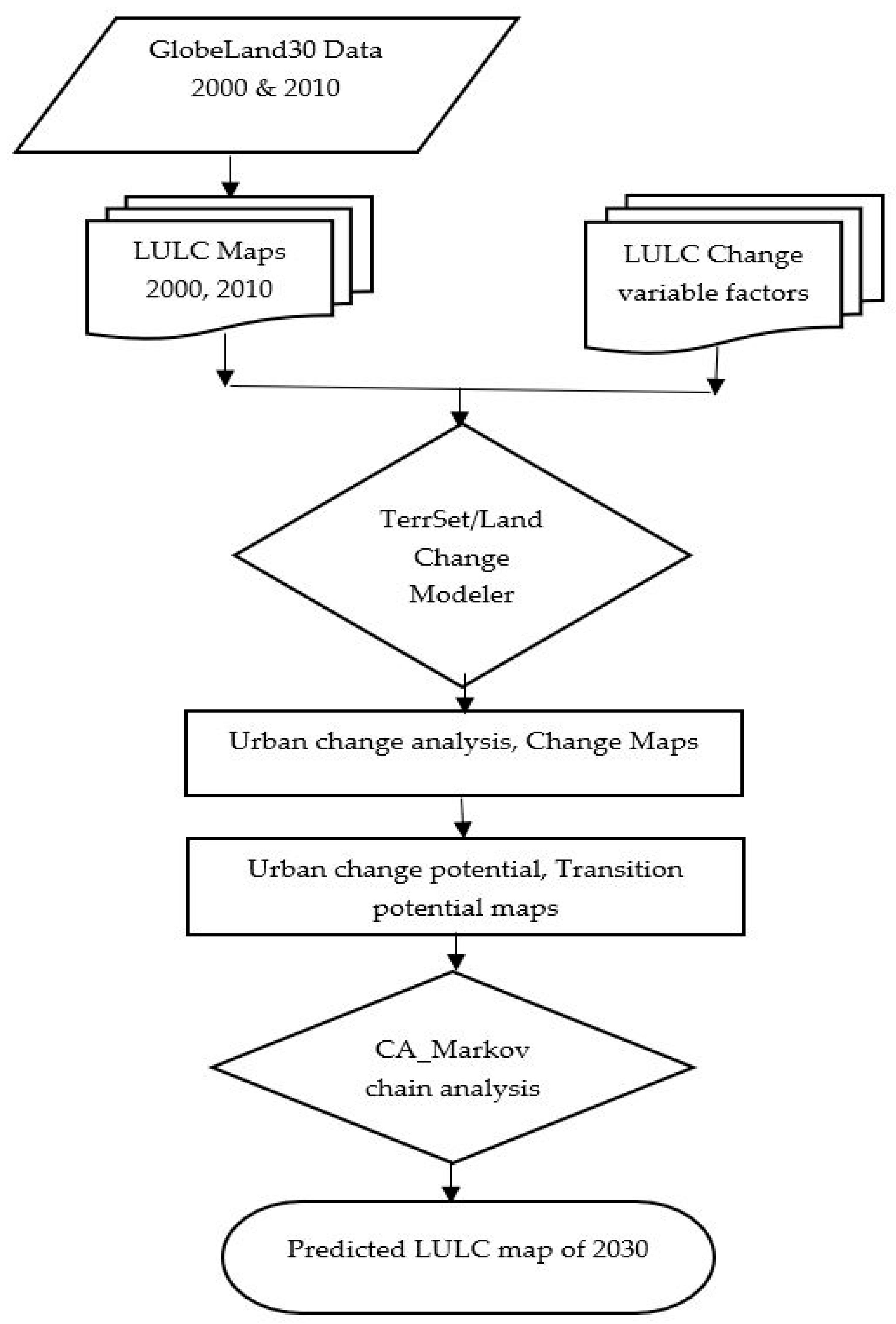 Sci Free Full Text Urban Sprawl And Growth Prediction For Lagos Using Globeland30 Data And Cellular Automata Model Html Sci Free Full Text Urban Sprawl And Growth Prediction For Lagos Using Globeland30 Data And Cellular Automata Model Html