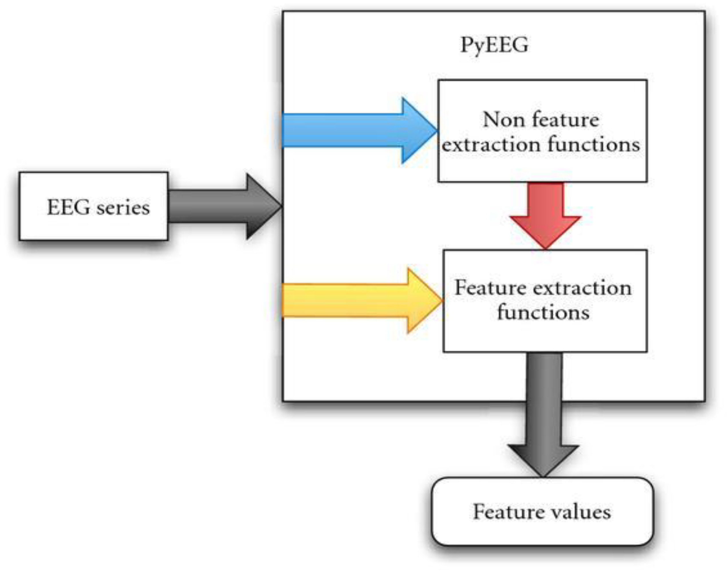 A Survey on EEG Data Analysis Software
