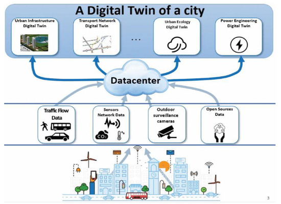 Cooperating and Competing Digital Twins for Industrie 4.0 in Urban ...