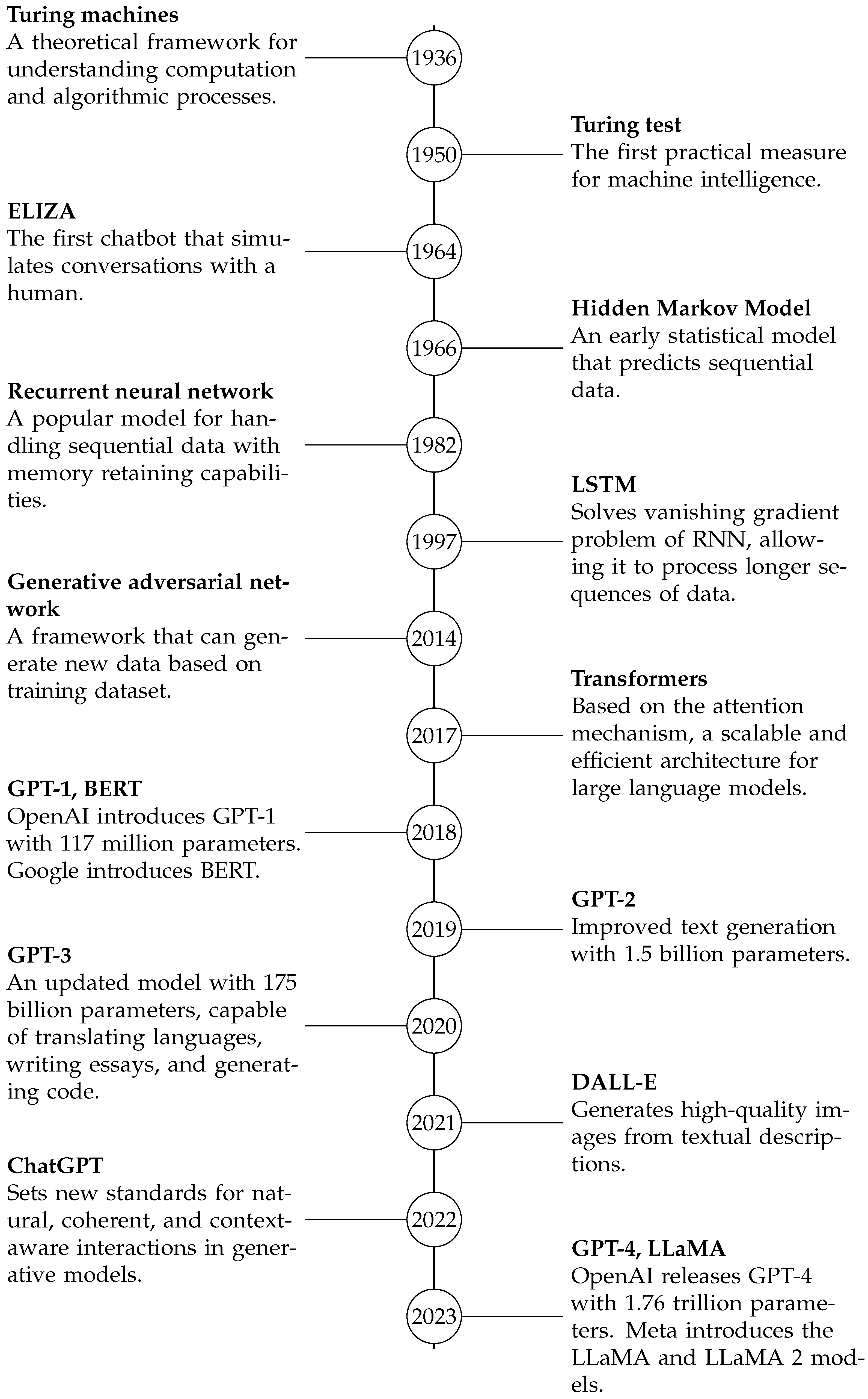 From Turing to Transformers: A Comprehensive Review and Tutorial 