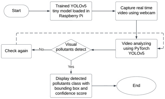 Deep-Learning-Based Real-Time Visual Pollution Detection in Urban and ...