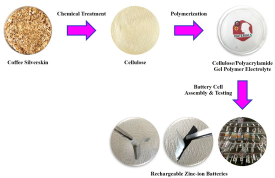 Application of Coffee Silverskin Cellulose/Polyacrylamide