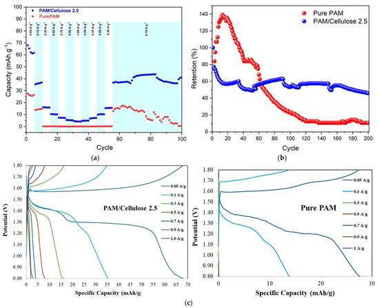 Application of Coffee Silverskin Cellulose/Polyacrylamide